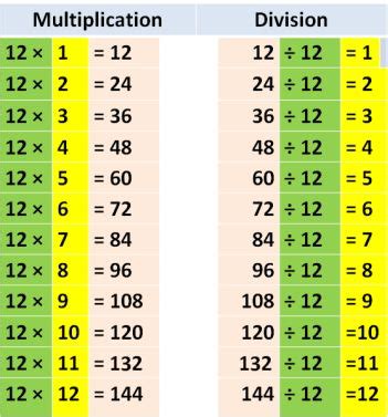 72 divided by 12